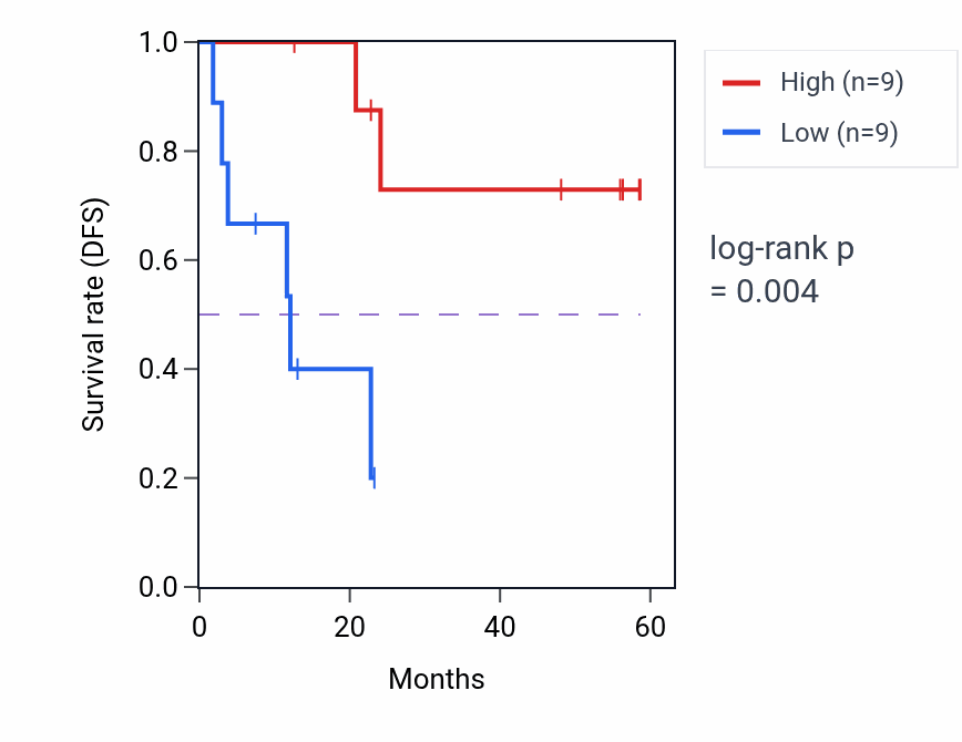 Kaplan&ndash;Meier survival curve for BBS10 mass-spec protein-high vs -low samples in CCRCC.