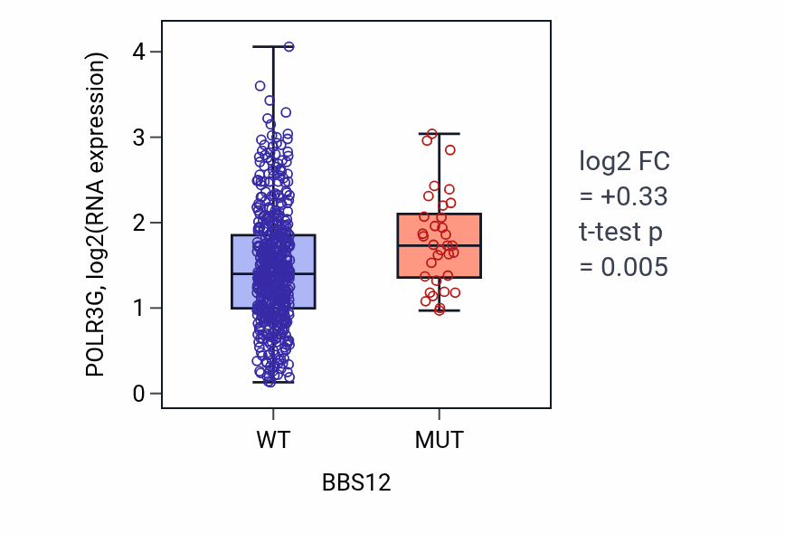 Box plot of POLR3G in BBS12-low vs BBS12-high samples in UCEC.