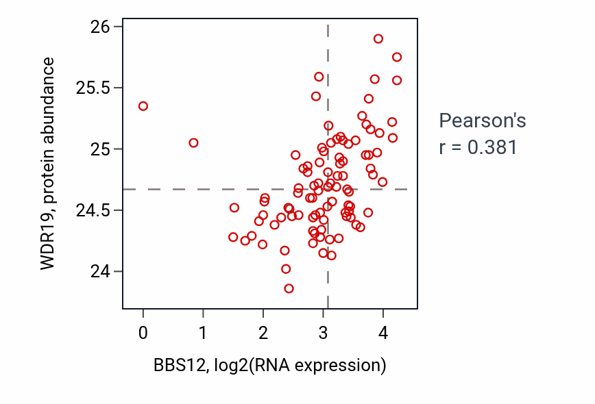 Per-sample scatter of BBS12 vs WDR19 in UCEC (Pearson r = 0.38).
