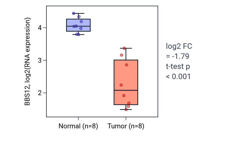 Tumor-vs-normal expression box plot for BBS12 in KICH.