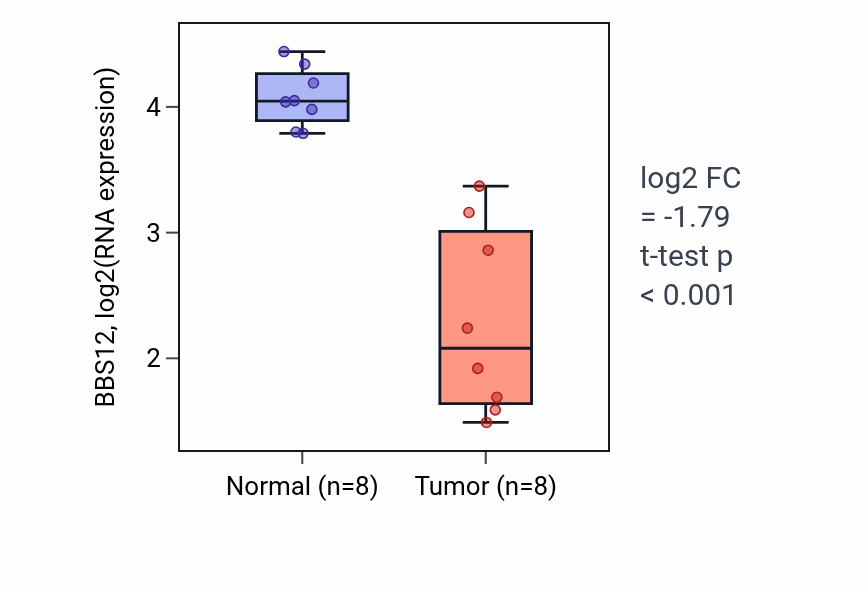 Tumor-vs-normal expression box plot for BBS12 RNA in KICH.