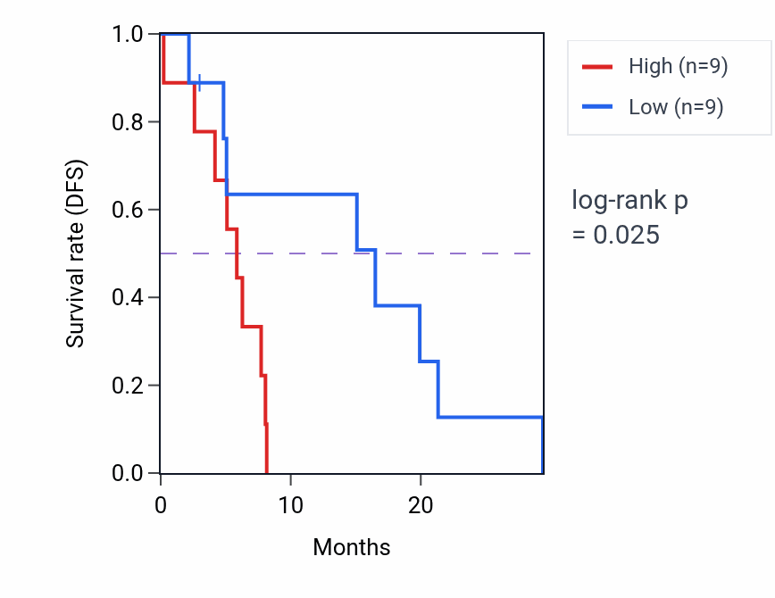 Kaplan&ndash;Meier survival curve for BBS12 mass-spec protein-high vs -low samples in GBM.