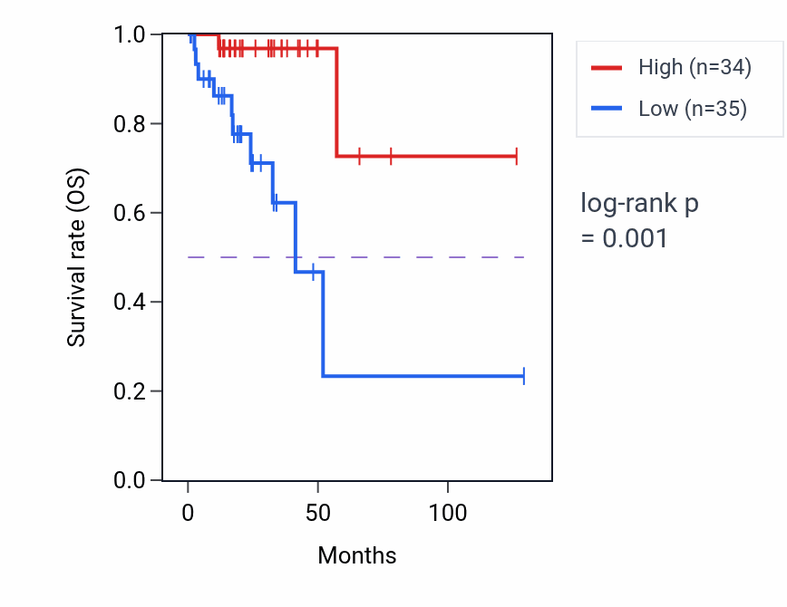 Kaplan&ndash;Meier survival curve for BBS2 RNA expression in READ: high vs low expression groups.
