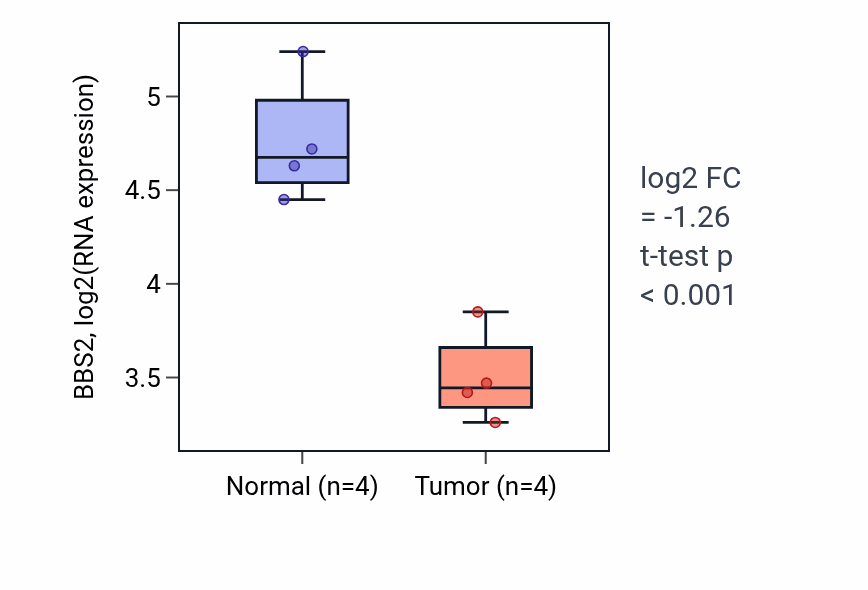 Tumor-vs-normal expression box plot for BBS2 in KICH.