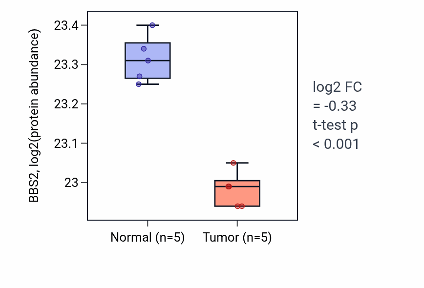 Tumor-vs-normal mass-spec protein box plot for BBS2 in CCRCC.