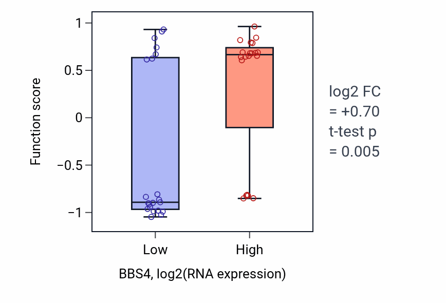 Box plot of Retinal rod cell development in BBS4-low vs BBS4-high samples in STOMACH.