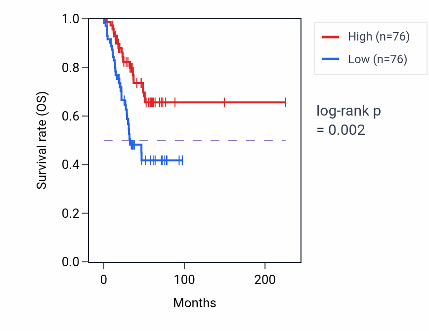 Kaplan&ndash;Meier survival curve for BBS4 RNA expression in UCEC: high vs low expression groups.