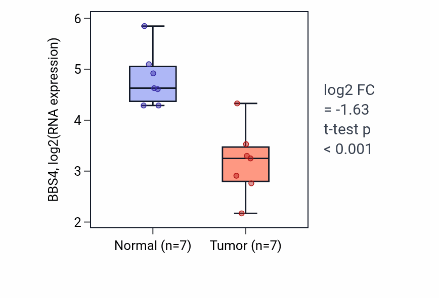 Tumor-vs-normal expression box plot for BBS4 in KICH.