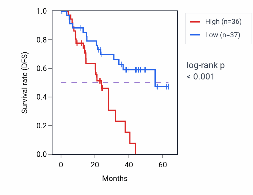 Kaplan&ndash;Meier survival curve for BBS4 mass-spec protein-high vs -low samples in HNSC.