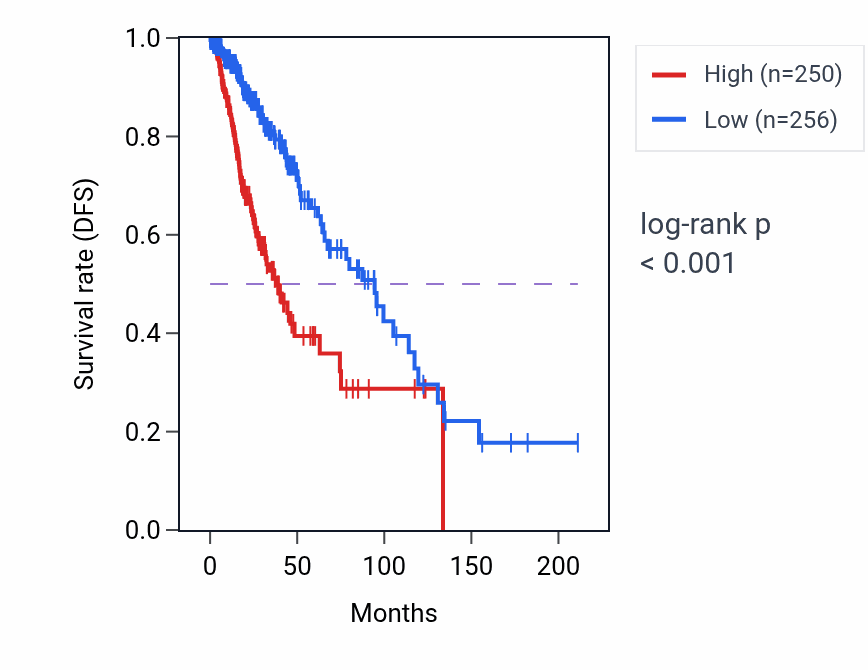 Kaplan&ndash;Meier survival curve for BBS5 RNA expression in LGG: high vs low expression groups.