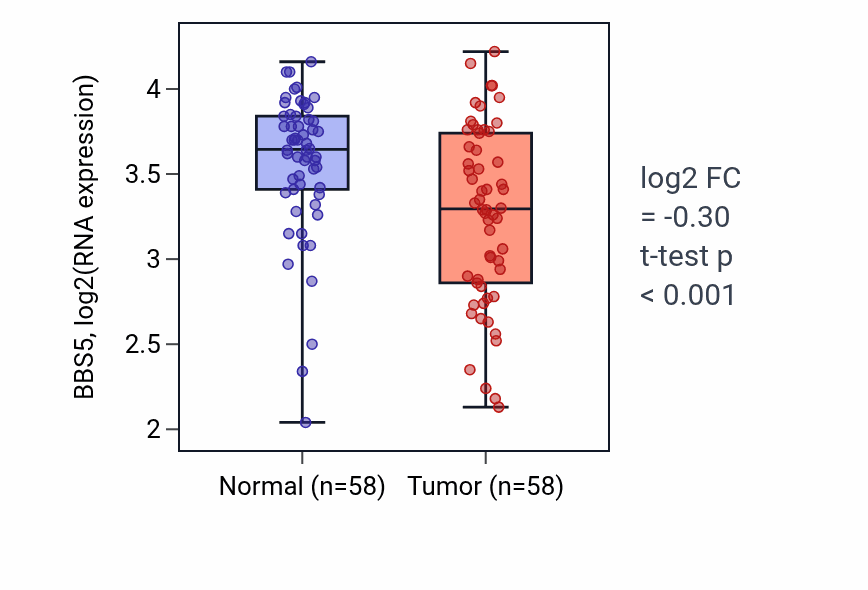Tumor-vs-normal expression box plot for BBS5 in THCA.