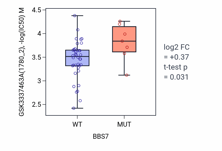 Box plot of GSK3337463A in BBS7-low vs BBS7-high samples in LARGE_INTESTINE.