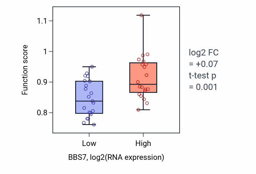 Box plot of Centriole-centriole cohesion in BBS7-low vs BBS7-high samples in STOMACH.
