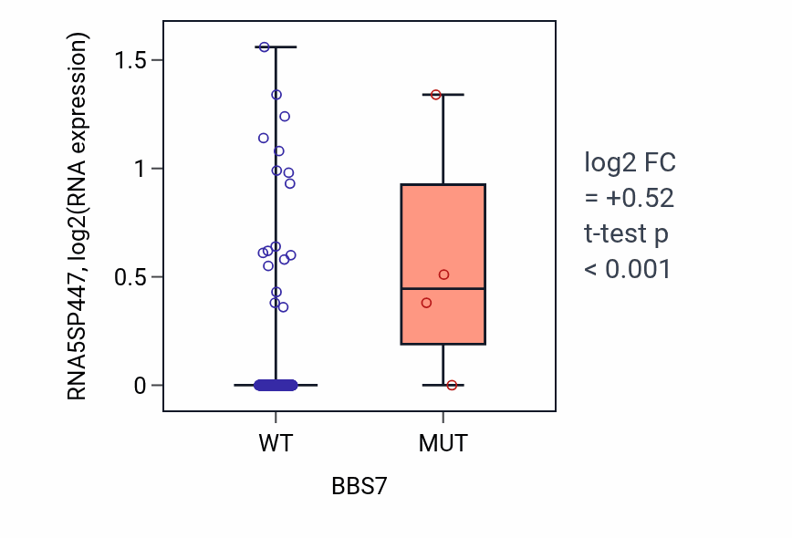 Box plot of RNA5SP447 in BBS7-low vs BBS7-high samples in LIHC.