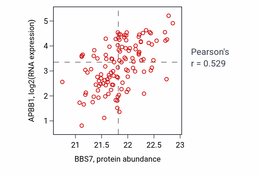Per-sample scatter of BBS7 vs APBB1 in BRCA (Pearson r = 0.53).