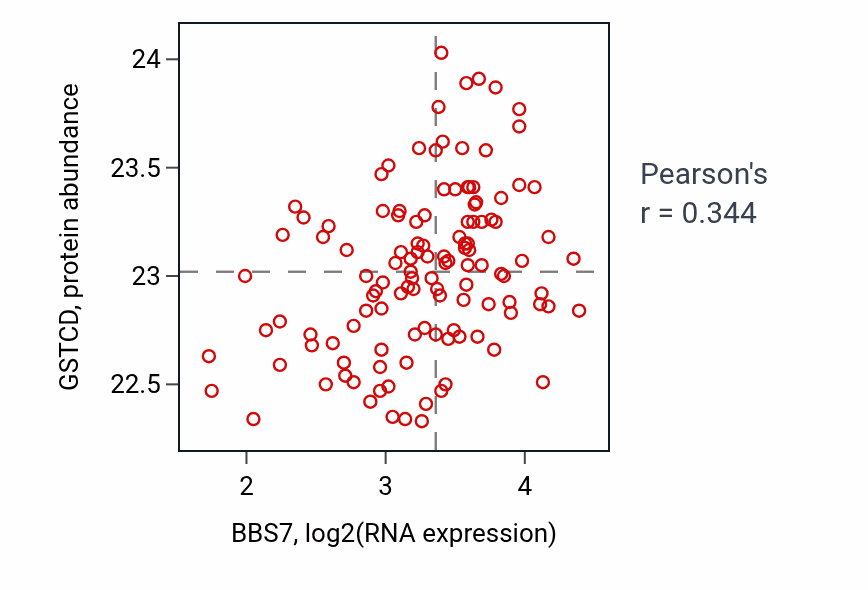 Per-sample scatter of BBS7 vs GSTCD in BRCA (Pearson r = 0.34).