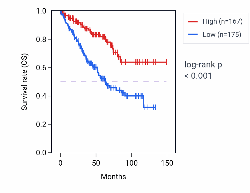 Kaplan&ndash;Meier survival curve for BBS7 RNA expression in KIRC: high vs low expression groups.
