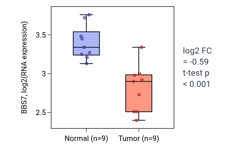Tumor-vs-normal expression box plot for BBS7 RNA in THCA.