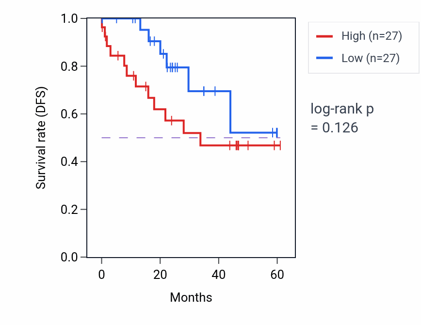 Kaplan&ndash;Meier survival curve for BBS7 mass-spec protein-high vs -low samples in LSCC.