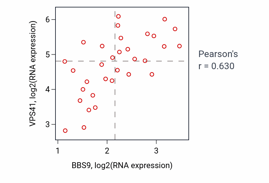 Per-sample scatter of BBS9 vs VPS41 in OESOPHAGUS (Pearson r = 0.63).
