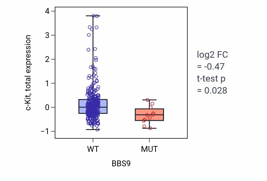 Box plot of c-Kit in BBS9-low vs BBS9-high samples in LUSC.