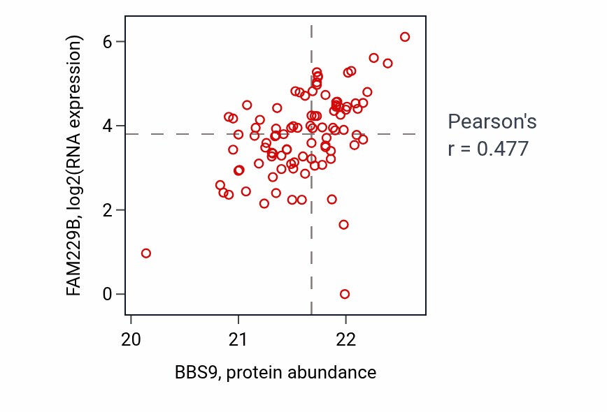 Per-sample scatter of BBS9 vs FAM229B in UCEC (Pearson r = 0.48).