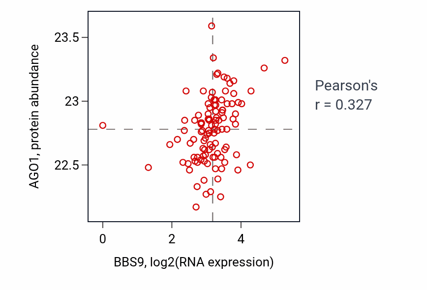 Per-sample scatter of BBS9 vs AGO1 in HNSC (Pearson r = 0.33).