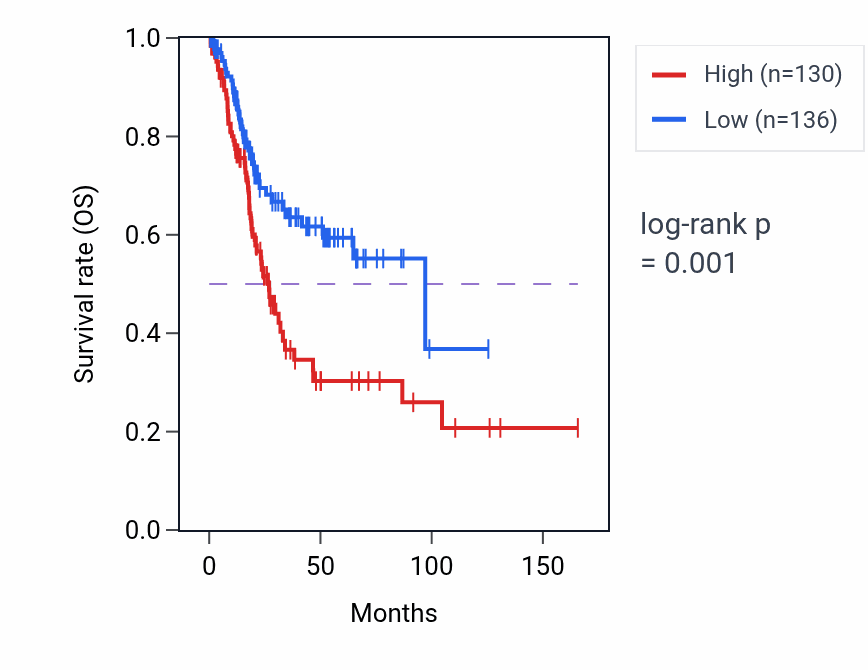 Kaplan&ndash;Meier survival curve for BBS9 RNA expression in BLCA: high vs low expression groups.