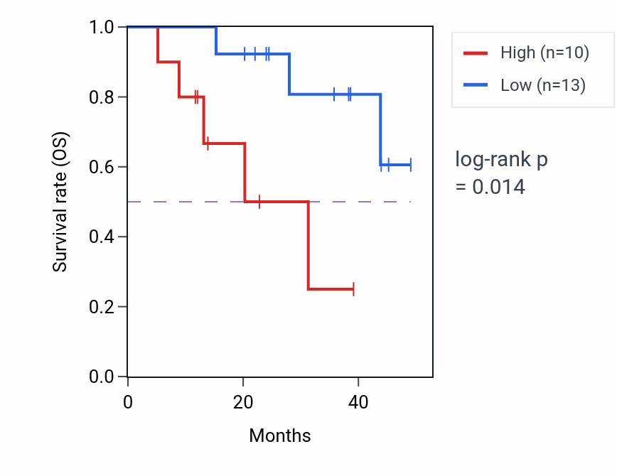 Kaplan&ndash;Meier survival curve for BBS9 mass-spec protein-high vs -low samples in HNSC.