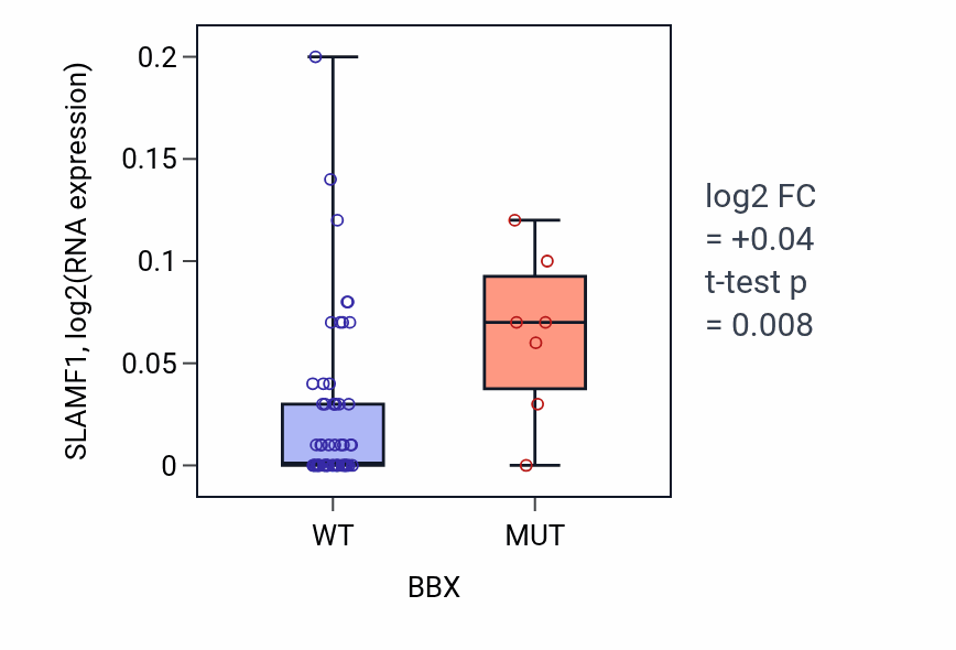 Box plot of SLAMF1 in BBX-low vs BBX-high samples in LARGE_INTESTINE.