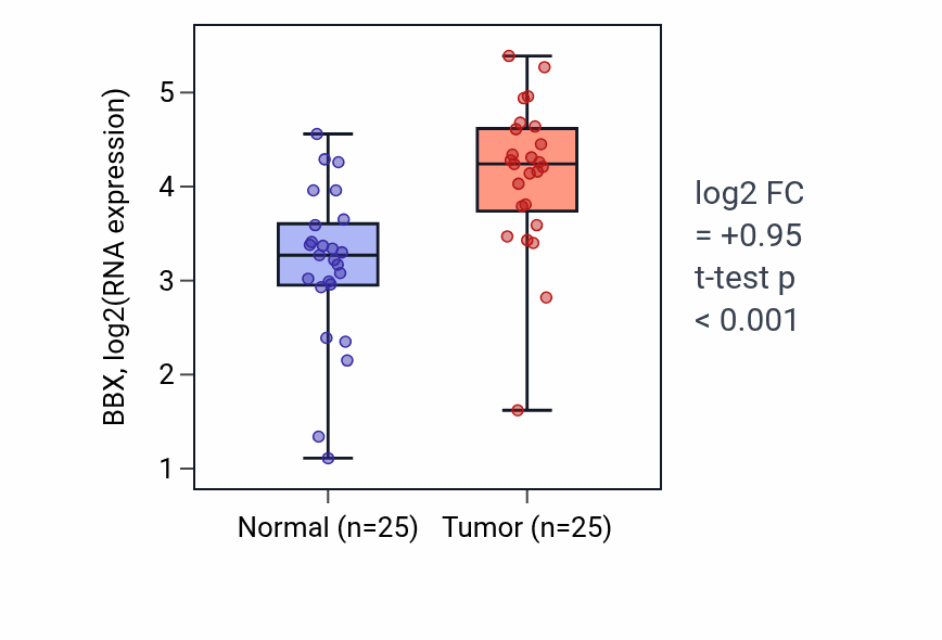 Tumor-vs-normal expression box plot for BBX in HNSC.