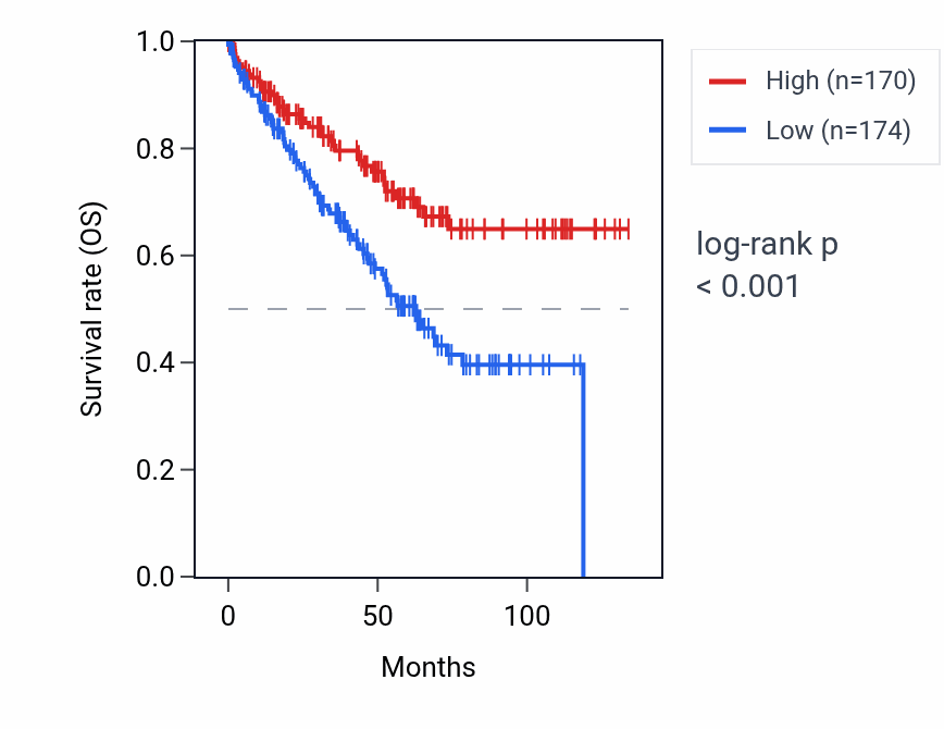 Kaplan&ndash;Meier survival curve for BCAM RNA expression in KIRC: high vs low expression groups.