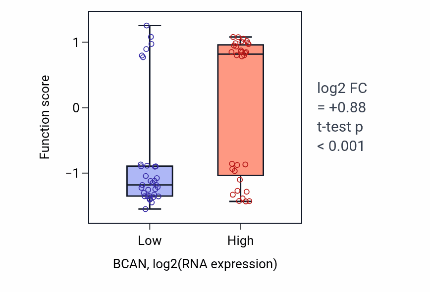 Box plot of Aldosterone biosynthetic process in BCAN-low vs BCAN-high samples in SOFT_TISSUE.