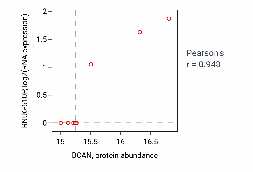 Per-sample scatter of BCAN vs RNU6-610P in OV (Pearson r = 0.95).
