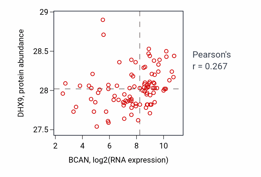 Per-sample scatter of BCAN vs DHX9 in GBM (Pearson r = 0.27).