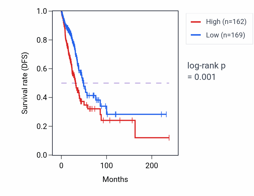Kaplan&ndash;Meier survival curve for BCAN RNA expression in LUAD: high vs low expression groups.