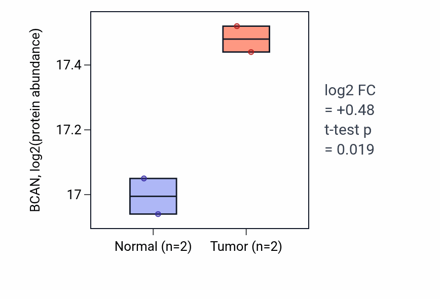 Tumor-vs-normal mass-spec protein box plot for BCAN in CCRCC.