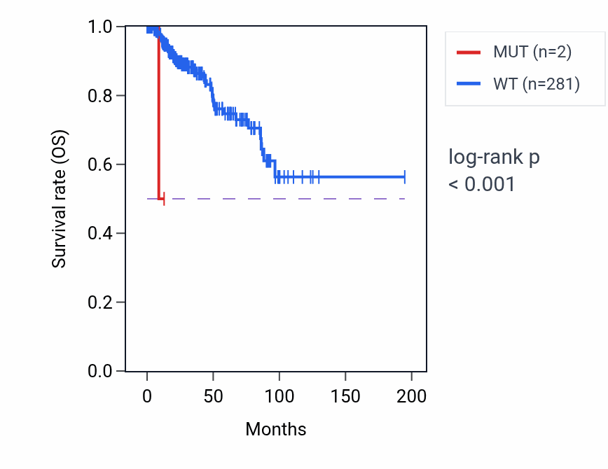 Kaplan&ndash;Meier survival curve for BCAN mutant vs wild-type samples in KIRP.