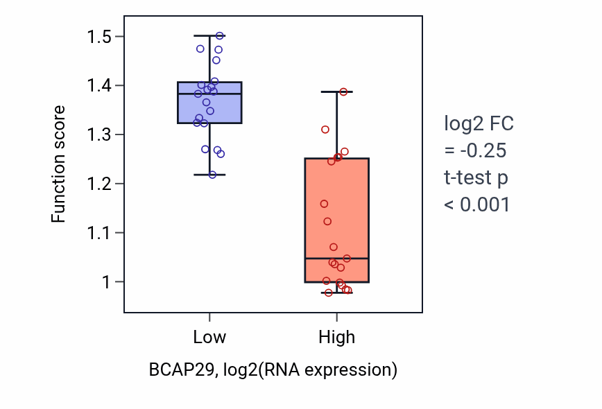 Box plot of D-xylulose 5-phosphate metabolic process in BCAP29-low vs BCAP29-high samples in BONE.