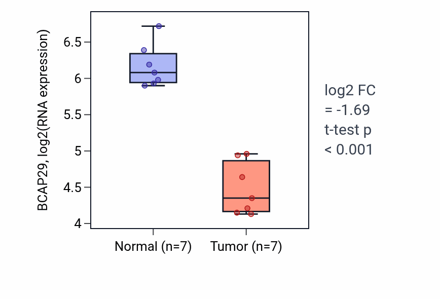 Tumor-vs-normal expression box plot for BCAP29 in THCA.