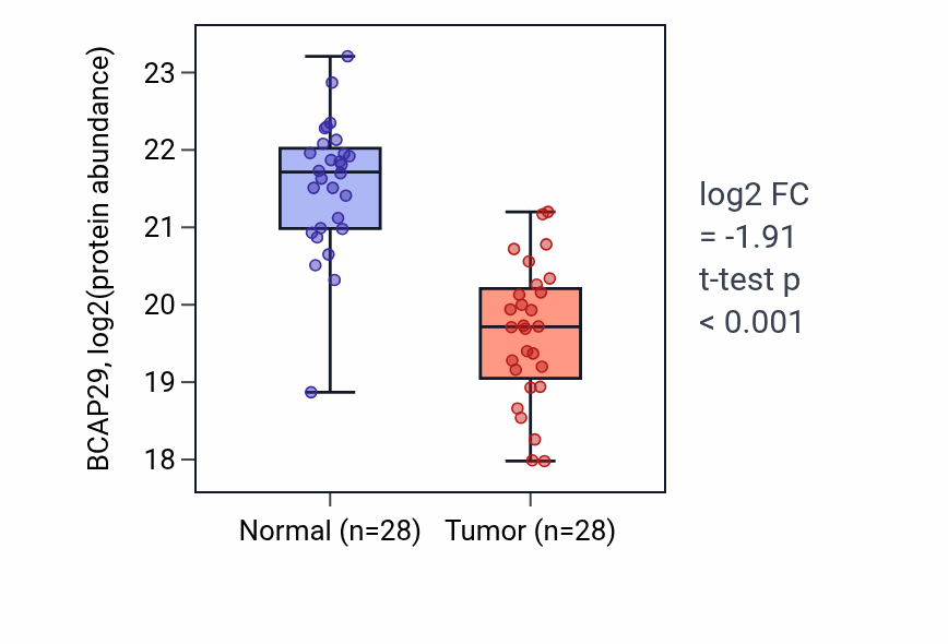 Tumor-vs-normal mass-spec protein box plot for BCAP29 in COAD.