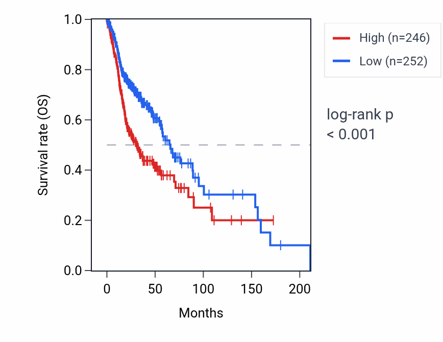 Kaplan&ndash;Meier survival curve for BCAP31 RNA expression in HNSC: high vs low expression groups.