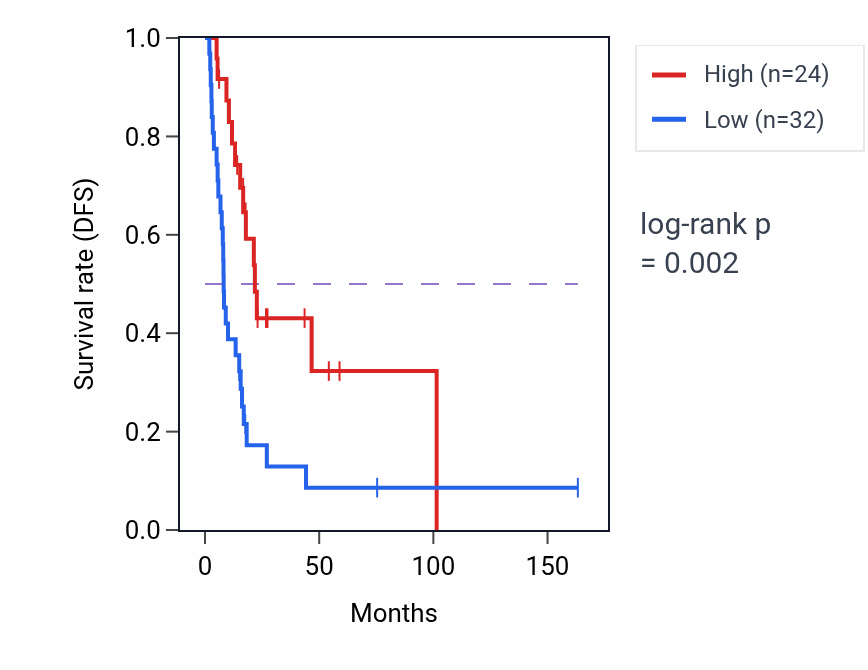 Kaplan&ndash;Meier survival curve for BCAP31P1 RNA expression in BLCA: high vs low expression groups.