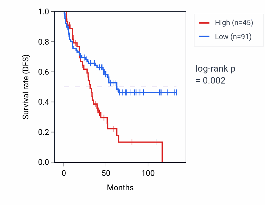 Kaplan&ndash;Meier survival curve for BCAP31P2 RNA expression in KIRC: high vs low expression groups.