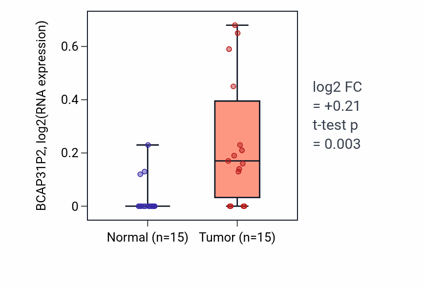 Tumor-vs-normal expression box plot for BCAP31P2 in KIRP.