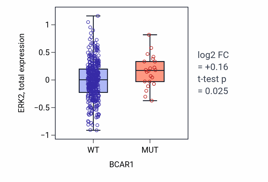 Box plot of ERK2 in BCAR1-low vs BCAR1-high samples in UCEC.