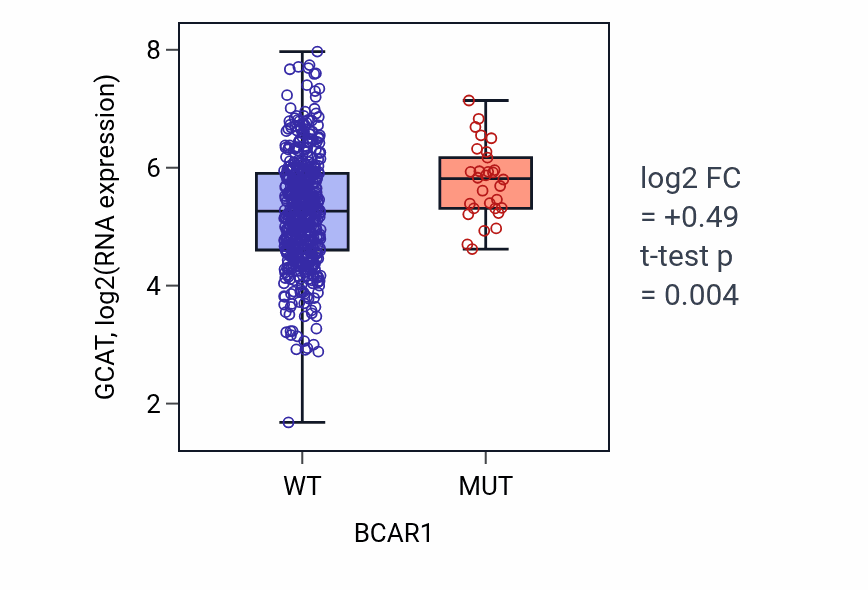 Box plot of GCAT in BCAR1-low vs BCAR1-high samples in UCEC.