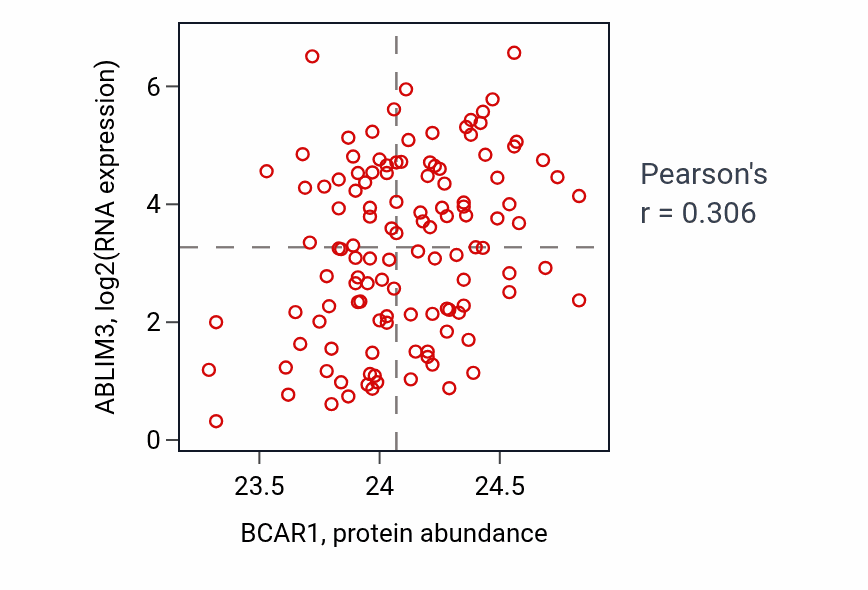 Per-sample scatter of BCAR1 vs ABLIM3 in BRCA (Pearson r = 0.31).