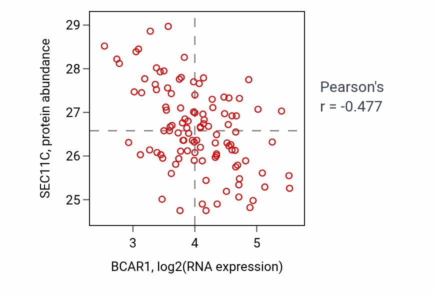 Per-sample scatter of BCAR1 vs SEC11C in LSCC (Pearson r = -0.48).