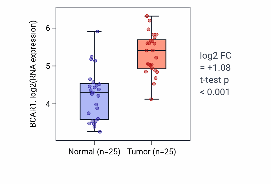 Tumor-vs-normal expression box plot for BCAR1 in HNSC.